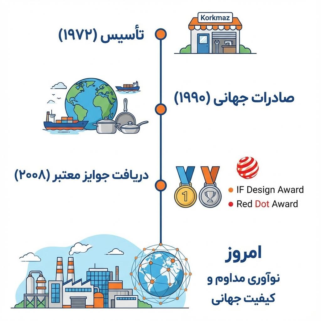 اینفوگرافیک تاریخچه و نقاط عطف برند کرکماز ترکیه